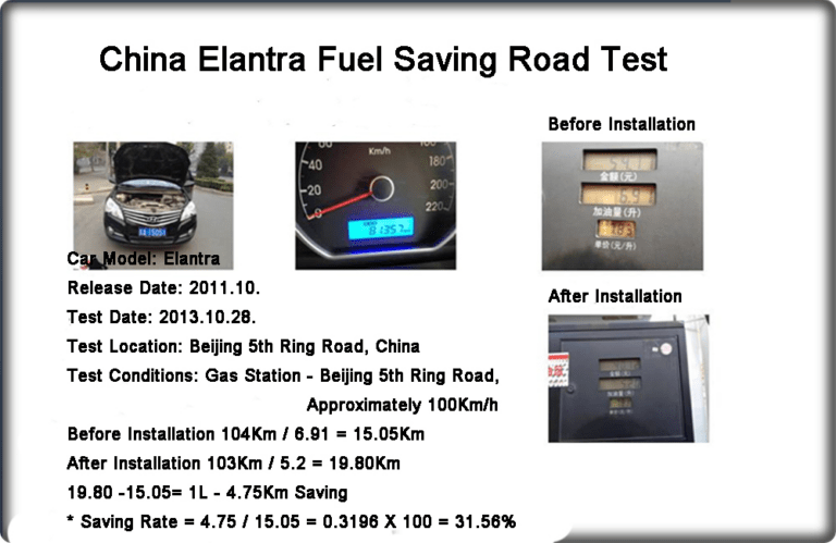 buggyeong-eseo Elantrayeonlyojeolgam teseuteujangmyeon jangchagjeon jangchaghu cha model : Elantra chulgosigi: 2011.10. teseuteu sigi : 2013.10.28. teseuteujangso : jung-gug buggyeong 5hwandolo teseuteujogeon : juyuso - buggyeong 5hwandolo yag 100Km/h Before Installation 104Km / 6.91 = 15.05 Km After Installation 103Km / 5.2 = 19.80 Km 19.80 -15.05= 1L - 4.75Km jeol-yag * jeolgam-yul = 4.75 / 15.05 =0.3196 X 100 = 31.56% 자세히 298 / 5,000 Elantra fuel saving test scene in Beijing